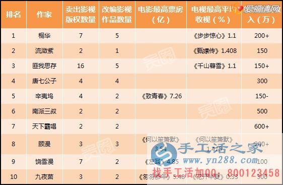 在家賺錢的方法之網(wǎng)絡作家