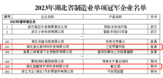 宜化新材料、宜氟特環(huán)保公司獲評(píng)2023年湖北省制造業(yè)單項(xiàng)冠軍企業(yè)